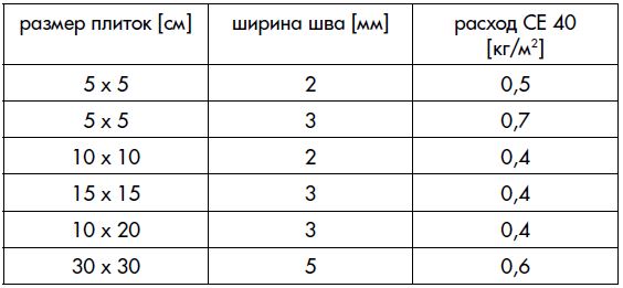 Расход плитки. Расход фуги на 1 м2 плитки. Расход затирки се 40. Фуга Церезит расход. Фуга для плитки расход.